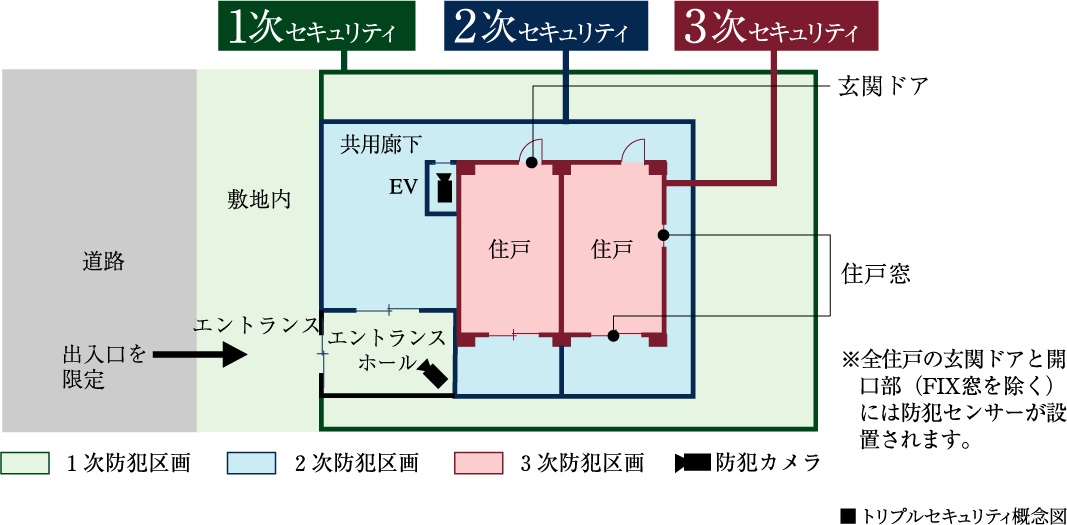 3つのセキュリティラインが安全な暮らしを見守ります。