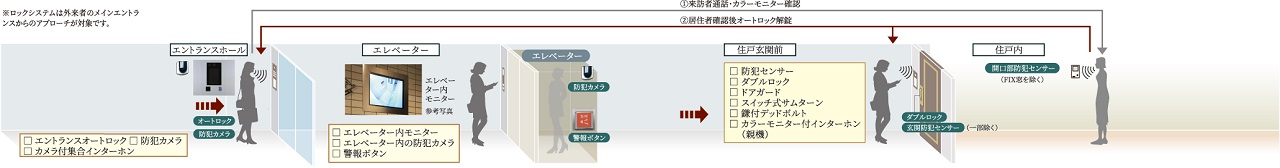 日々の安心を見守る先進のセキュリティ