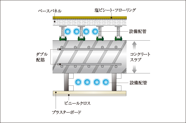 二重床・二重天井
