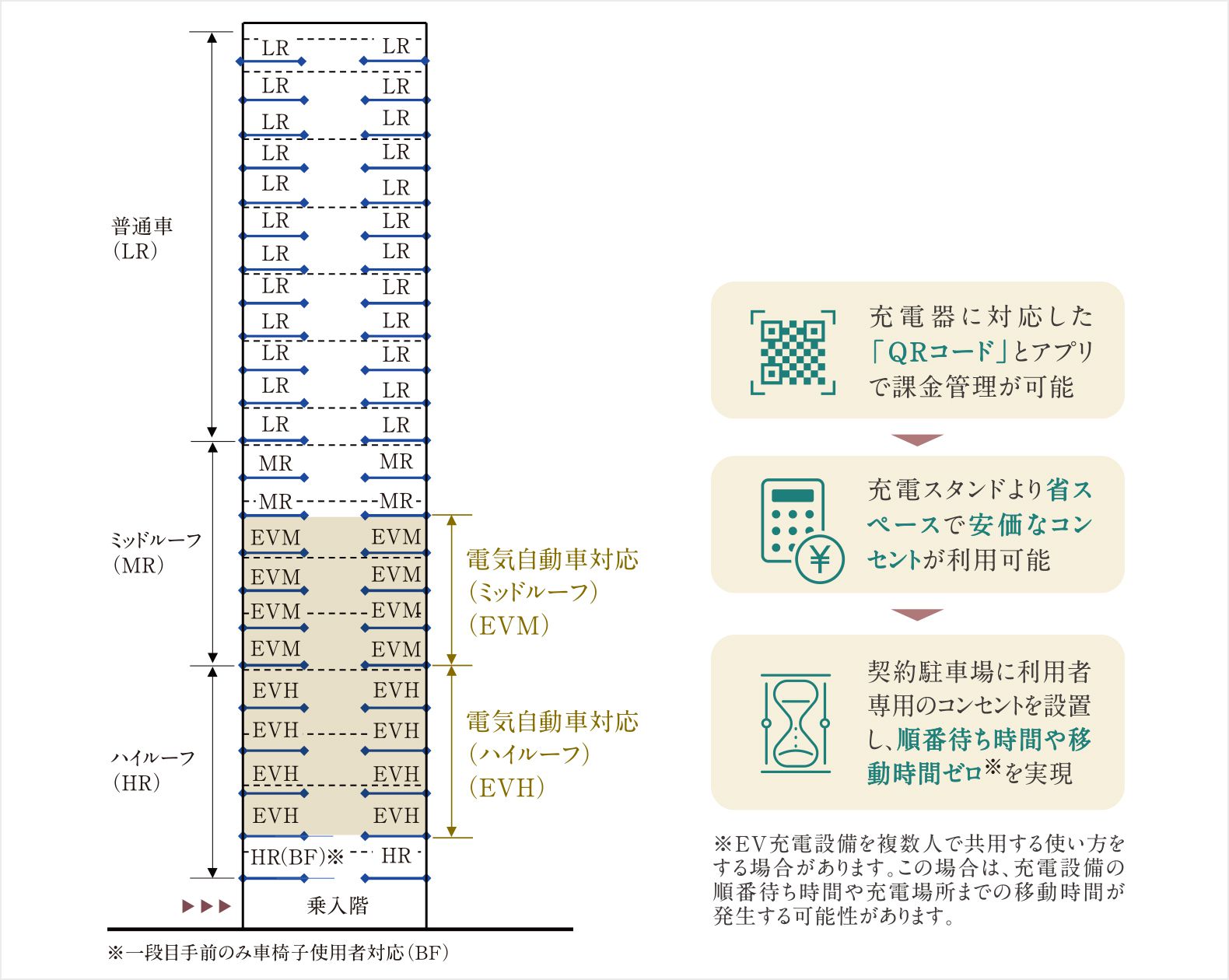 タワーパーキング内16区画分にEV充電設備設置。