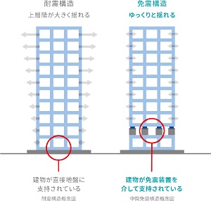 免震構造/耐震と免震の比較