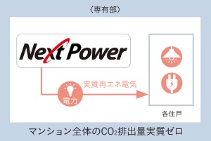 非化石証書付高圧一括受電サービス