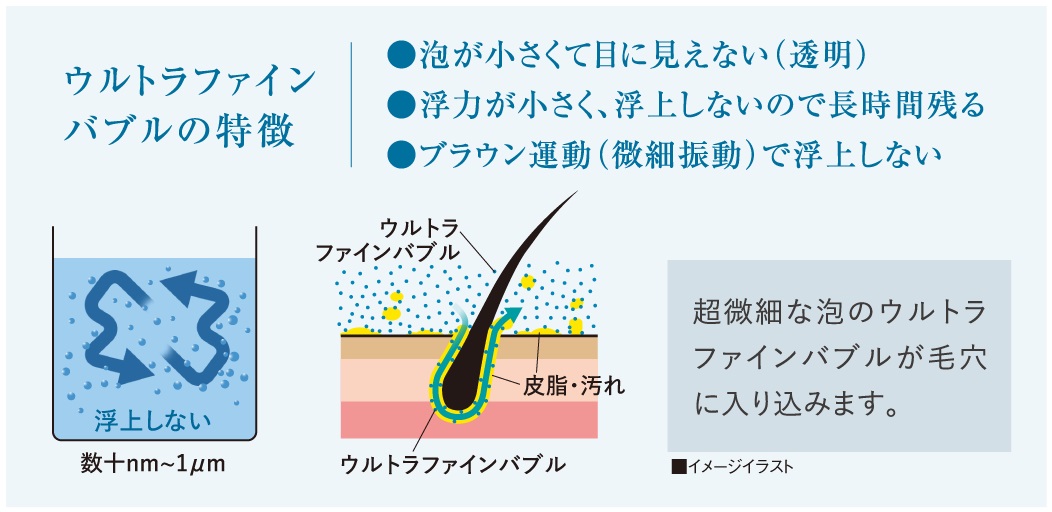 「ウルトラファインバブル」採用。入浴にさらなる楽しみを。