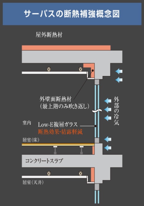 各部位ごとに断熱材を設定