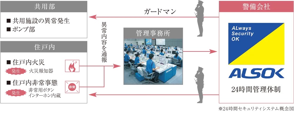 緊急通報システム