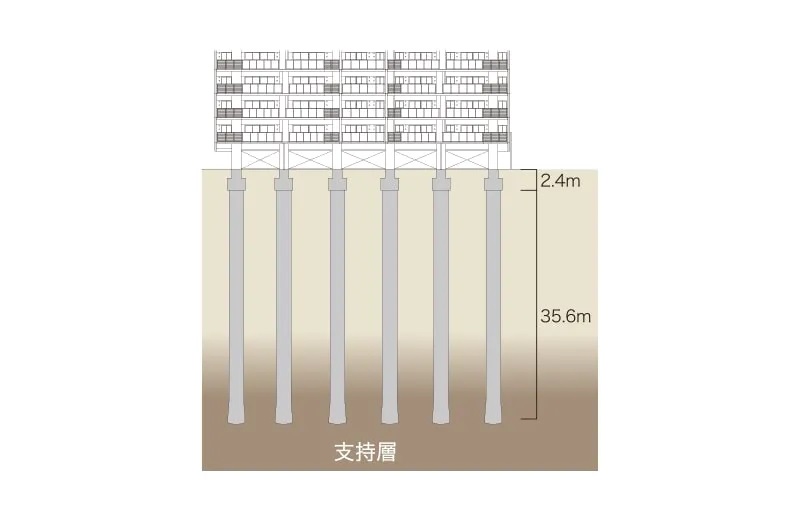 安全な基礎構造
