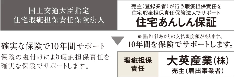 あんしん住宅瑕疵保険(申請中)※竣工時に取得予定