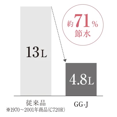 水道料金もおトクな「節水トイレ」