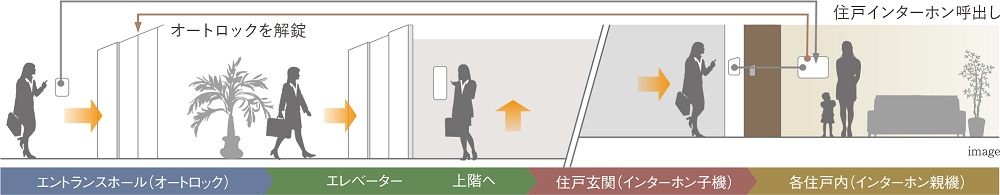 警備会社と連携した24時間セキュリティ