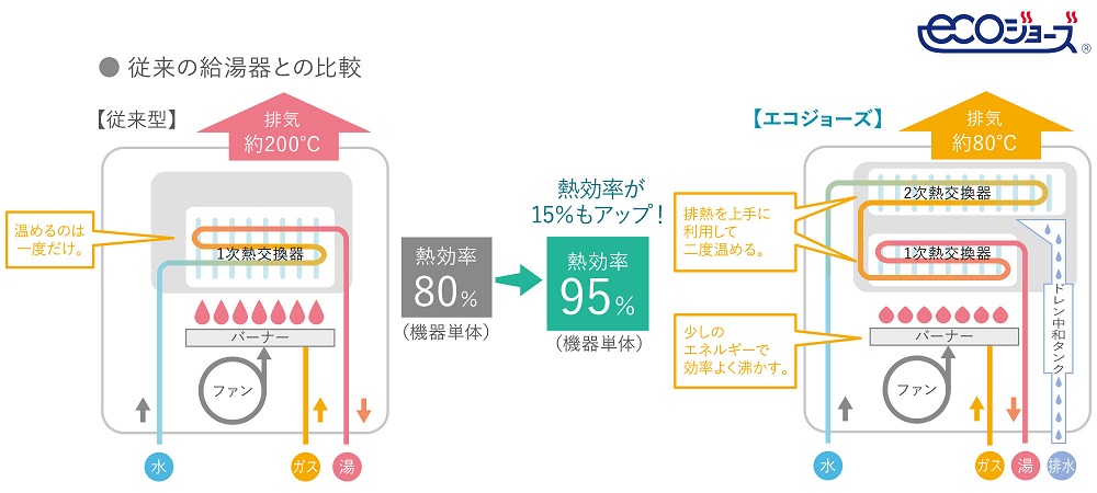 省エネ高効率給湯器「エコジョーズ」