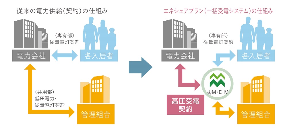 一括受電システム「エネシェアプラン」
