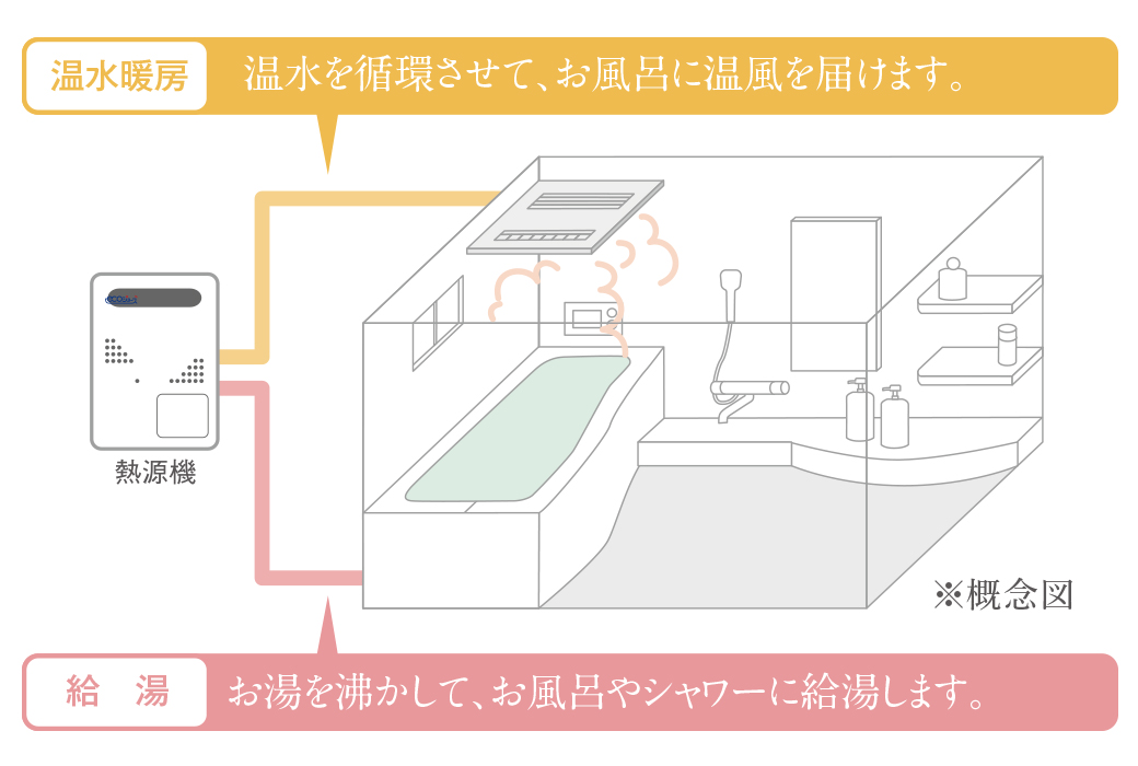 ガス温水式の仕組み