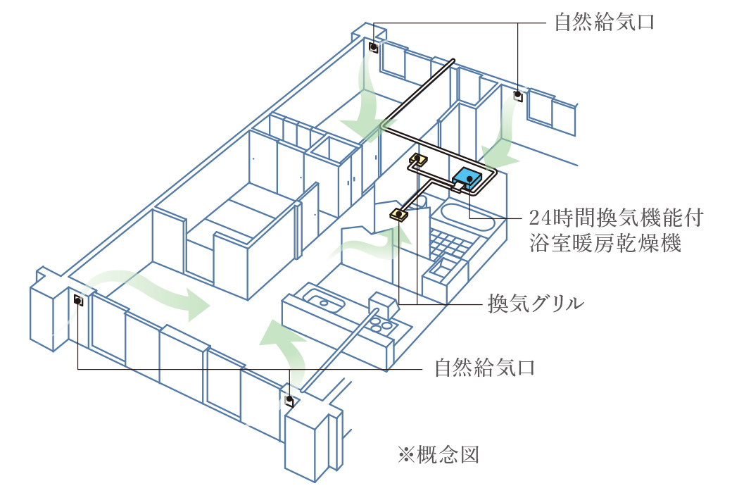 浴室暖房乾燥機に24時間換気機能をプラス。