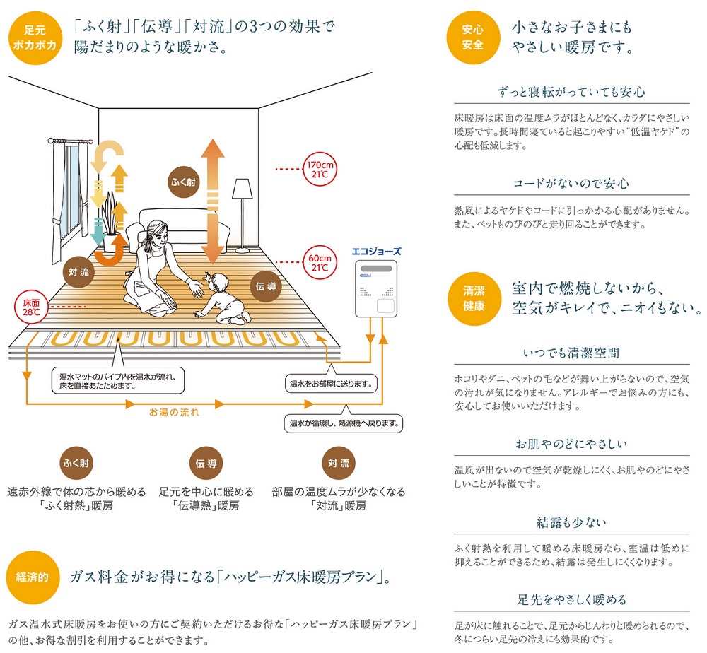 ガス温水式床暖房
