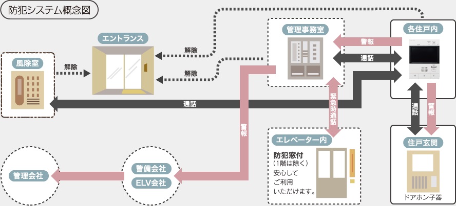 24時間体制の防犯システム