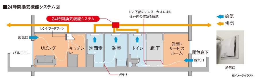 24時間換気機能システム