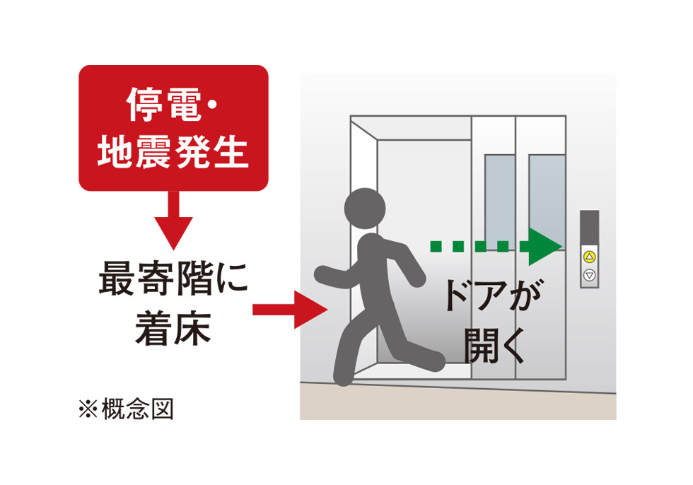 停電・地震時最寄階着床装置