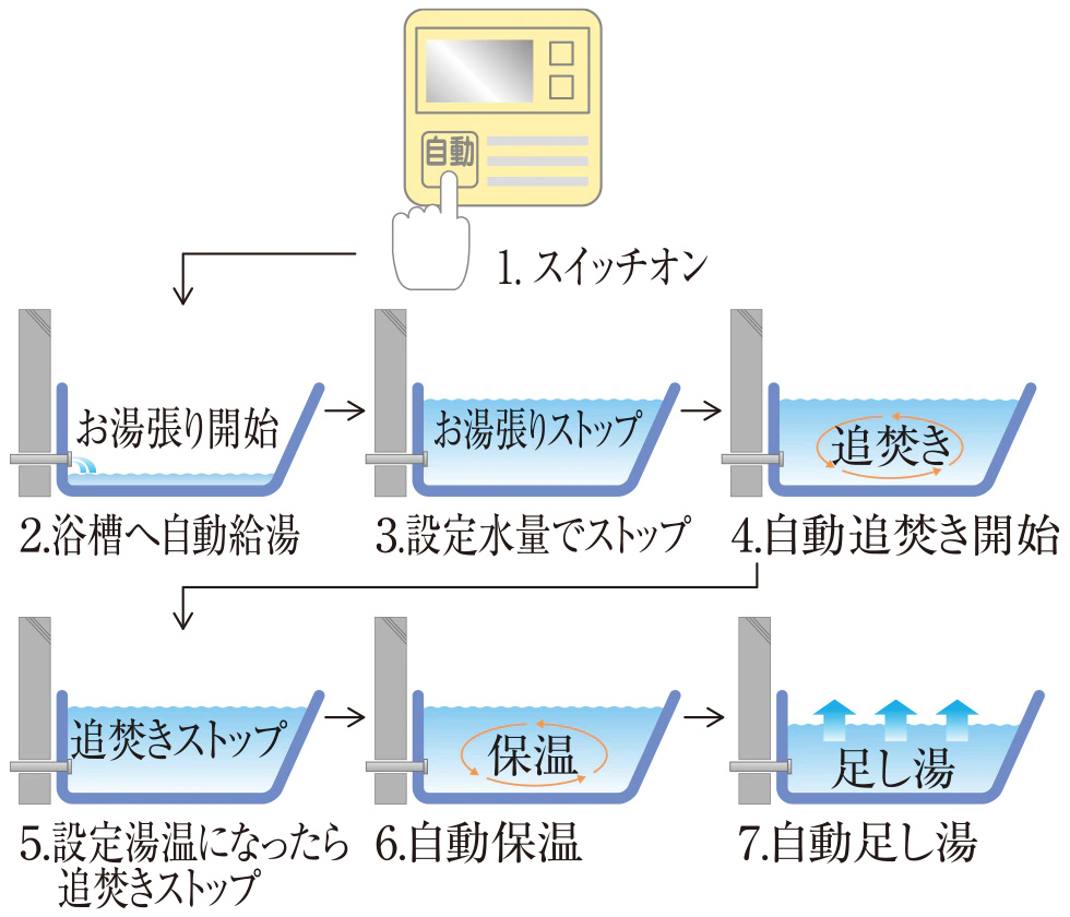 フルオートバスシステム［リモコン通話機能付］