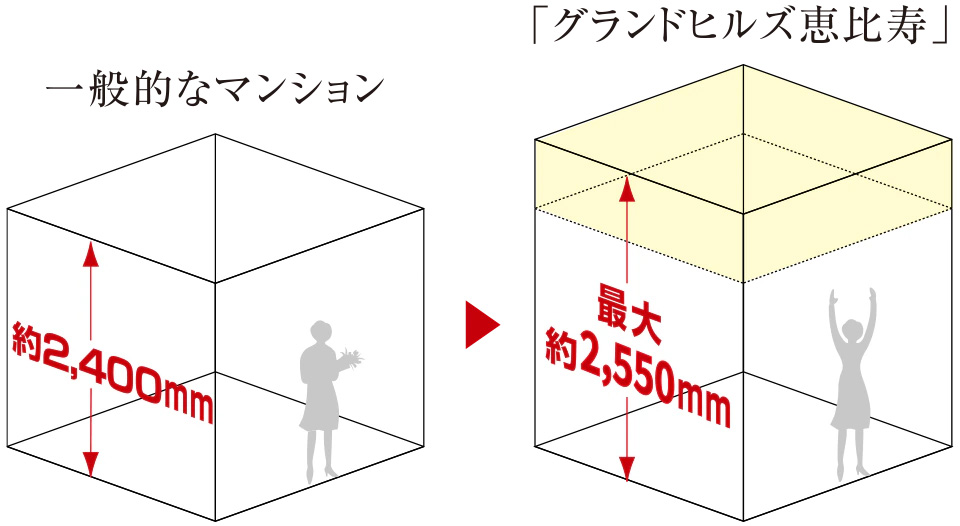 最大約2,550mmの天井高（リビング・ダイニング、洋室／2階～23階）