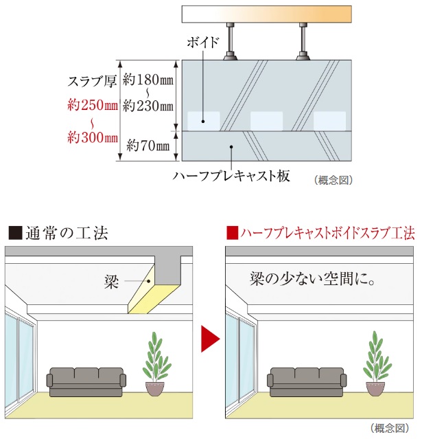 ハーフプレキャストボイドスラブ工法