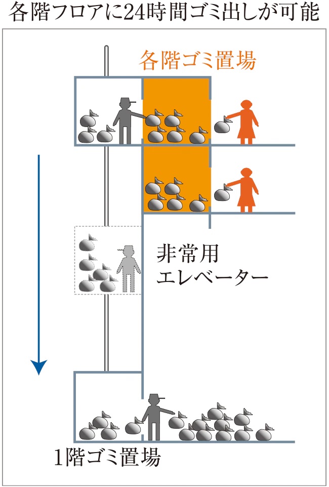 各階ゴミ置場