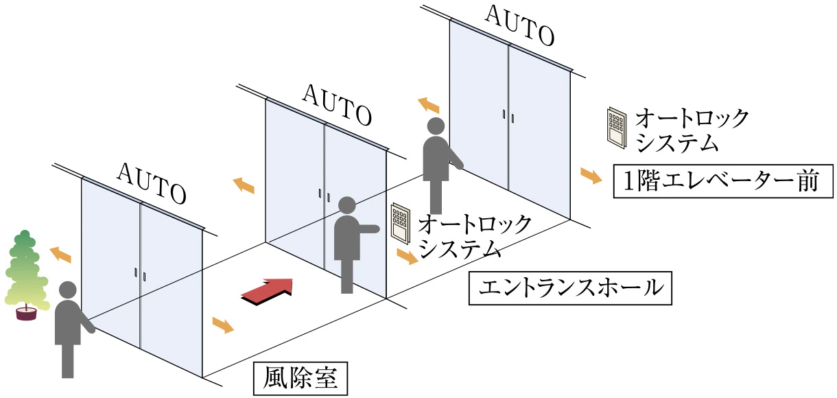 トリプルオートドア