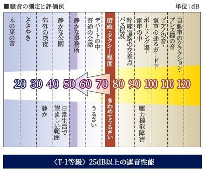 T-1サッシを採用