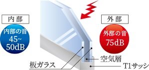 ペアガラスを採用