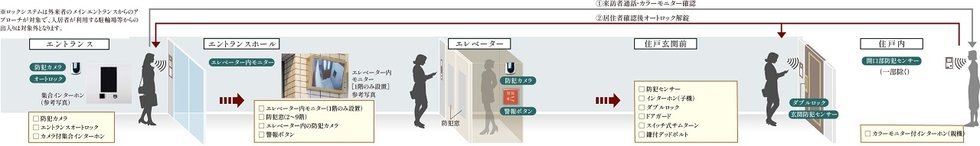 日々の安心を見守る先進のセキュリティ