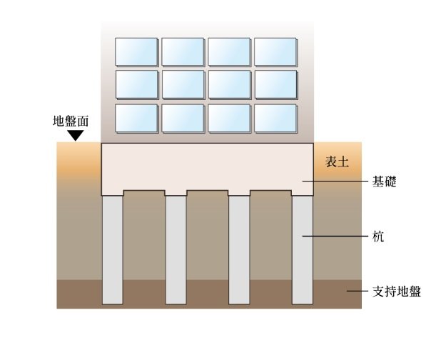 建物を安心、安全に支える強固な基礎構造