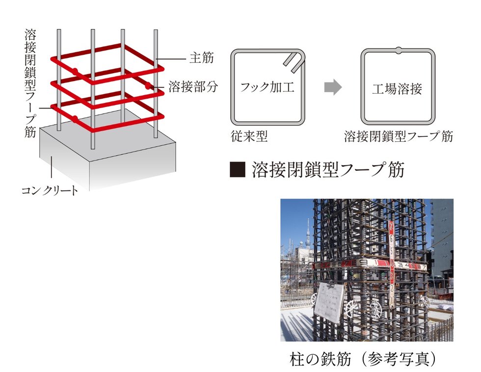 より粘り強さを増す配筋方法（溶接閉鎖型フープ筋）