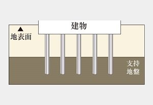 杭基礎工法