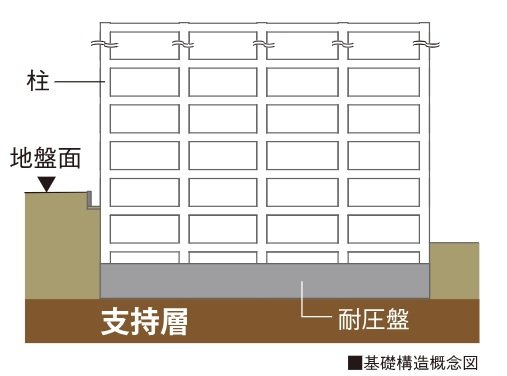 基礎構造
