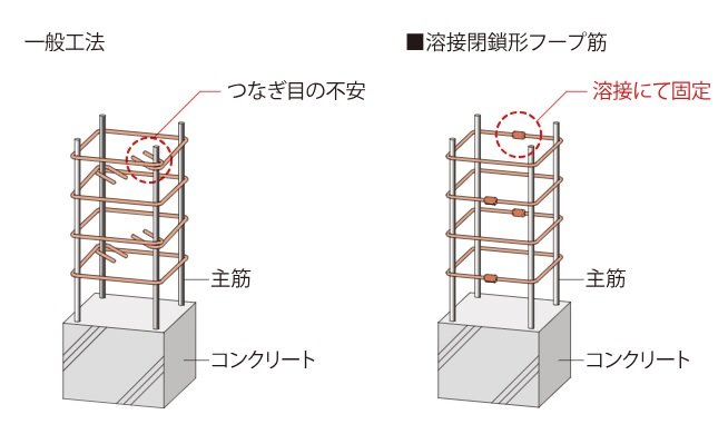 地震の揺れに強い溶接閉鎖型フープ筋