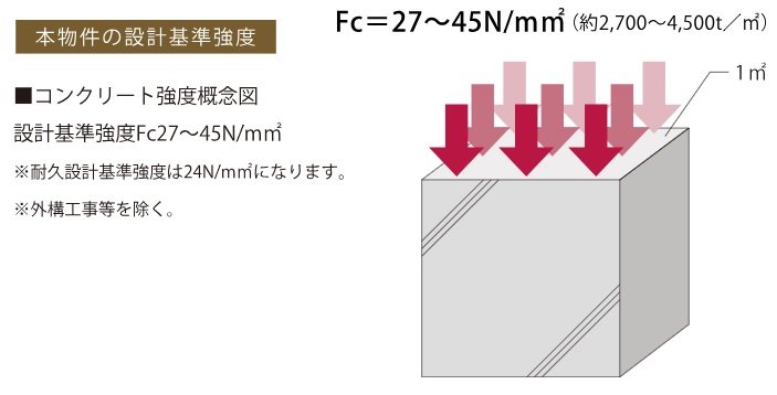 耐久性の高いコンクリート構造