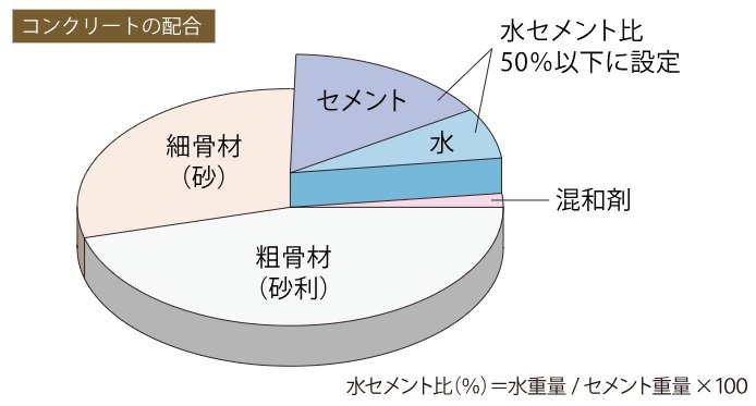 コンクリートの劣化を抑える水セメント比
