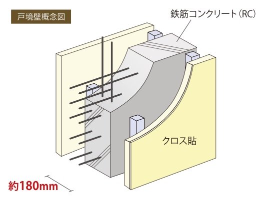 隣の住戸に対する遮音性能