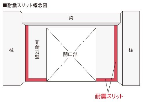 地震時における構造体への被害を軽減する、耐震スリット。