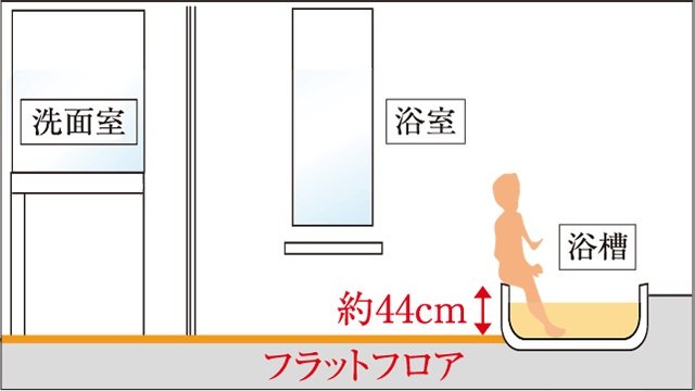 フラットフロア※､低床浴槽