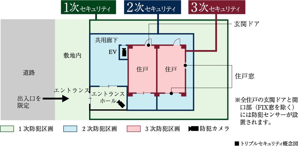 3つのセキュリティラインが安全な暮らしを見守ります。