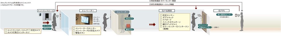 日々の安心を見守る先進のセキュリティ