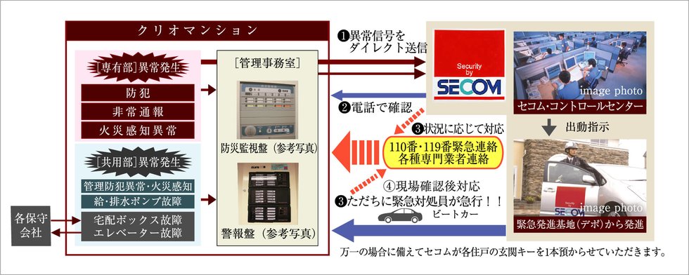 セコムと提携の24時間セキュリティ・防災［異常］対応ネットワークシステム