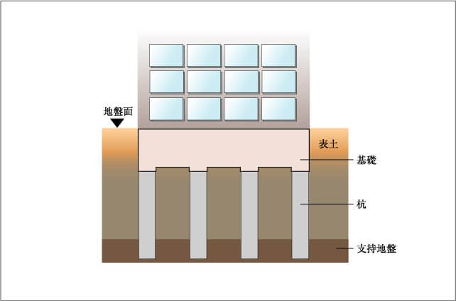 建物を安心、安全に支える強固な基礎構造