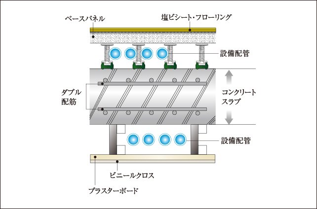 二重床・二重天井