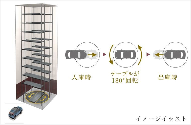 前向きに入庫・前向きに出庫方式