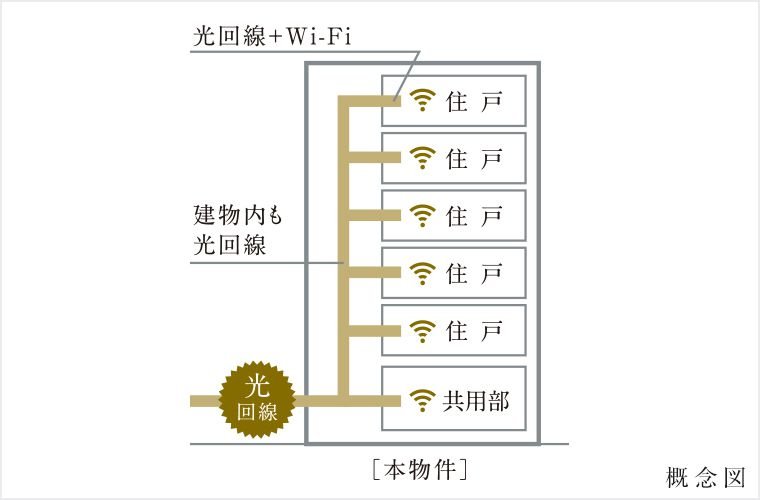 高速インターネット回線(光1Gプラン)