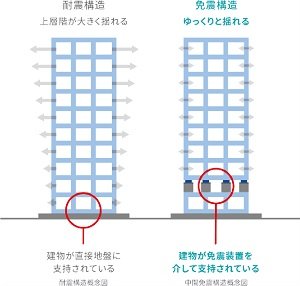 免震構造/耐震と免震の比較