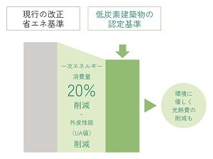 マンションにおける低炭素建築物認定基準