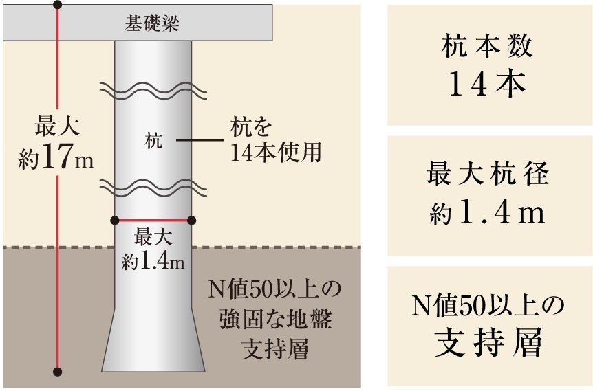 杭基礎構造