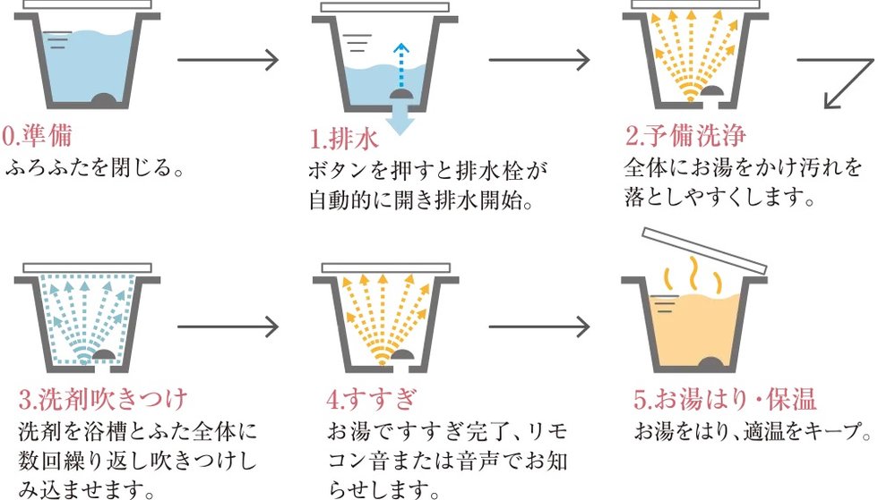 使用後の排水から洗浄、お湯はりまでおまかせ。